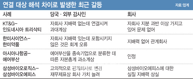 연결할까 말까…실질 지배력 기준 회계전문가도 '분분'