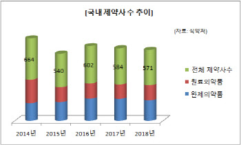 공동생동 폐지없는 제약육성은 말장난②