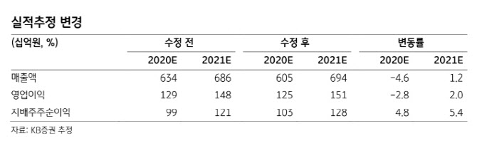 한솔케미칼, 반도체 과산화수소 실적호조…목표가↑-KB