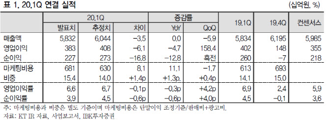 "KT 실적 분류 체계 변화, 사업 방향성 강조 경영진 의지"