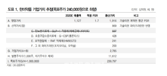 한미약품, 에페글레나타이드 신약가치서 제외…목표가↓-DB