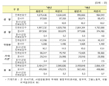 보이스피싱 등 범죄수사에 쓰인 통신자료 줄었다