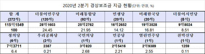 2분기 경상보조금 115억원…민주 28억·통합 25억원