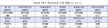 2분기 경상보조금 115억원…민주 28억·통합 25억원