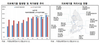 그많은 코로나 의료폐기물은 어떻게 처리할까