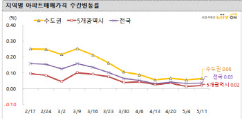 치솟는 인천 아파트값…서울은 ‘보합권’