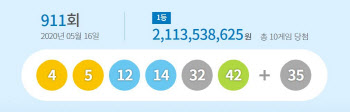 로또 911회 당첨번호 '4·5·12·14·32·42'…보너스 번호 '35'