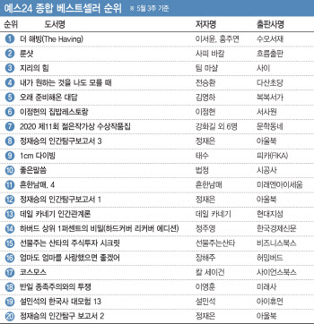 ①'더 해빙' 5주 연속 1위 등극