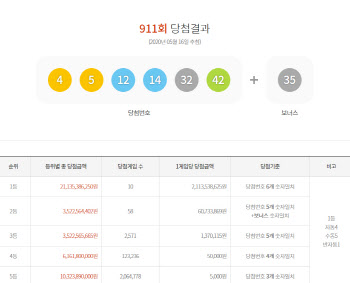 로또 911회 1등, 10명 21억원 수령…반자동도 당첨