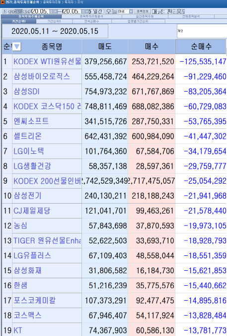 [마켓포인트]코스피 주간 개인 순매도 1위 ‘KODEX WTI원유선물'
