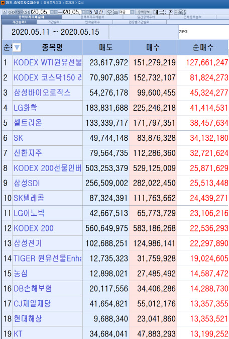 [마켓포인트]코스피 주간 기관 순매수 1위 ‘KODEX WTI원유선물’