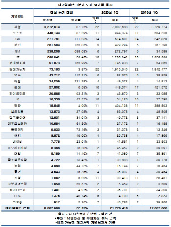 코로나19쇼크에도 대기업 1분기 투자 22% 늘었다