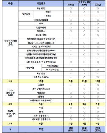  국산 백신 자급률은 얼마