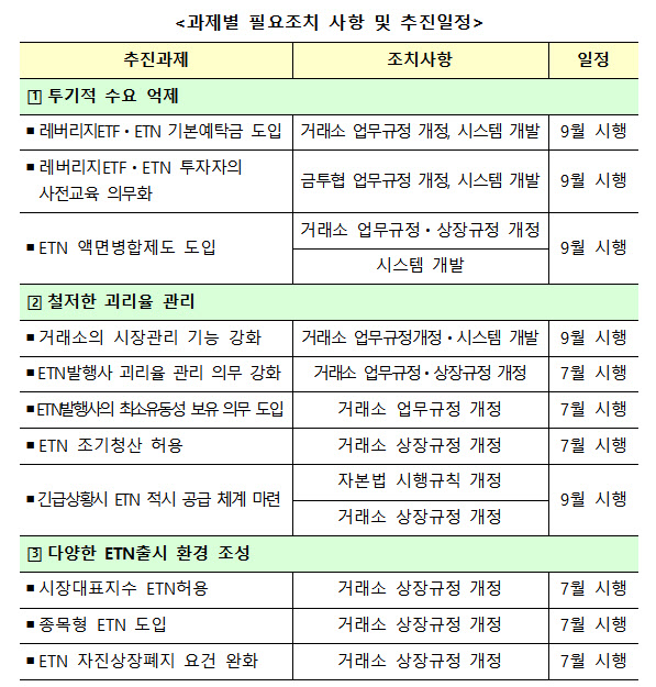 9월부터 레버리지 ETF·ETN 투자시 예탁금 1000만원 내야