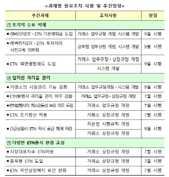 9월부터 레버리지 ETF·ETN 투자시 예탁금 1000만원 내야