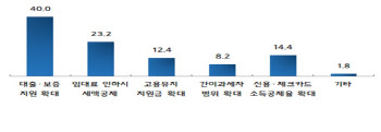 소상공인, 코로나19 극복 "대출·보증지원 효과적"