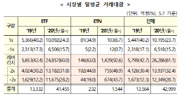 유가 급락發 `투기판`…ETF·ETN 건전화방안 시장 평가는?