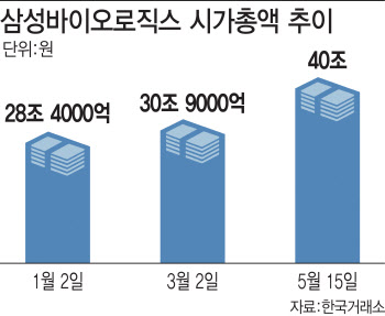 코로나19에도 끄떡없죠…시총 3위 굳히기 들어간 ‘삼바’