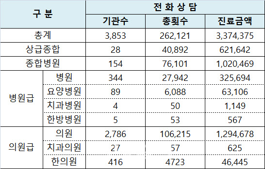 코로나19에 빛 본 원격의료…의협·시민사회 반발 넘어설까