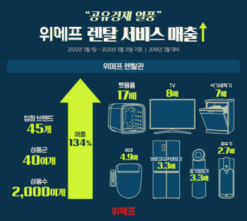 위메프, 렌탈 서비스 매출 2년만에 134%↑…“공유경제 열풍”