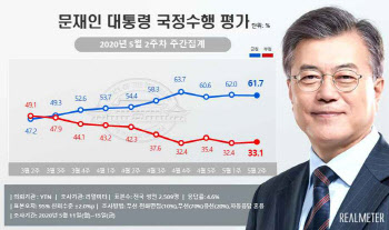 文대통령 지지율 4주째 60%대…TK·중도층에선 부정평가 늘어