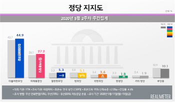 민주 44.9% vs 통합 27.2% …내림세 마감하고 동반상승