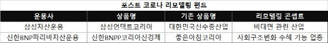 ‘언택트부터 新경제까지’…펀드도 포스트 코로나 채비