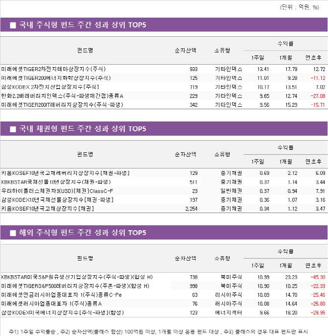 ‘그린 뉴딜’에 2차전지 테마펀드 수익률 쑥