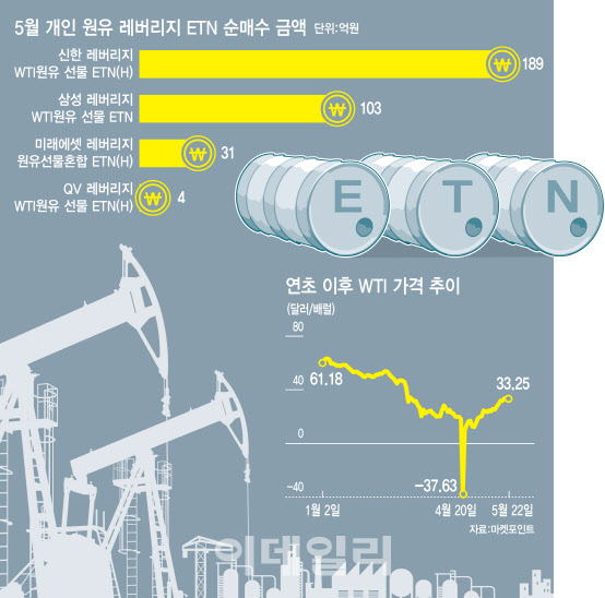 불굴의 불개미…손실·상폐 우려에도 원유 레버리지 ETN 산다
