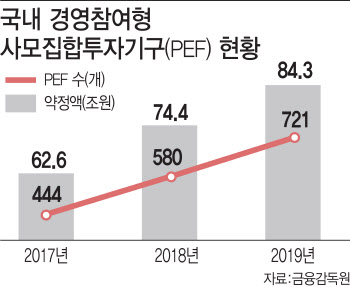 '조국 펀드' 논란 속…'PEF 전성시대' 현재 진행중