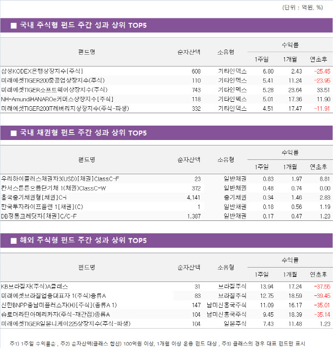 브라질 증시 호조에 라틴펀드 방긋