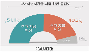 [리얼미터]2차 재난지원금 지급, '찬성' 51.1% vs '반대' 40.3%