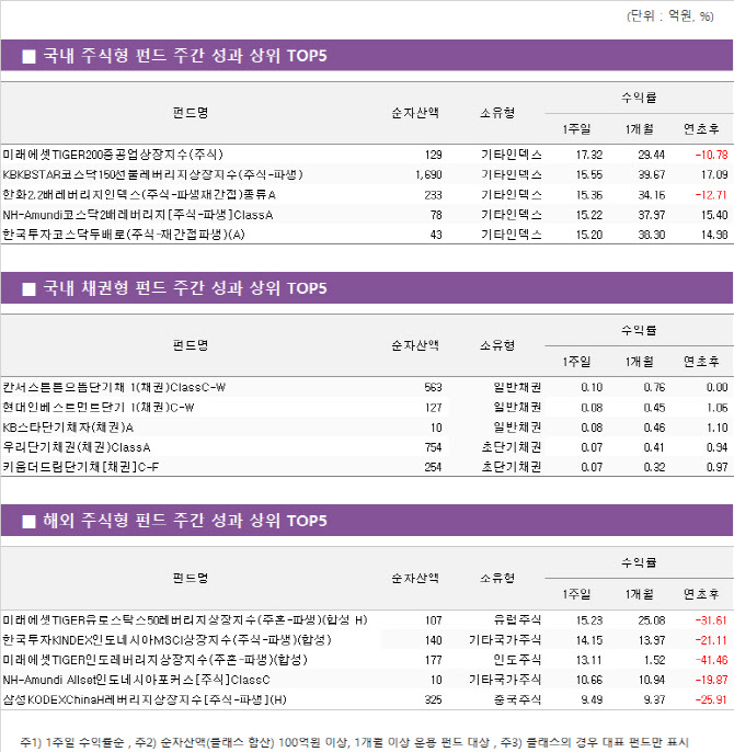 카타르서 날아온 호재에 중공업 펀드 ‘방긋’