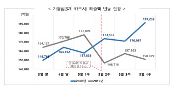 안경점, 긴급재난지원금으로 매출 급증…영세 자영업자도 혜택