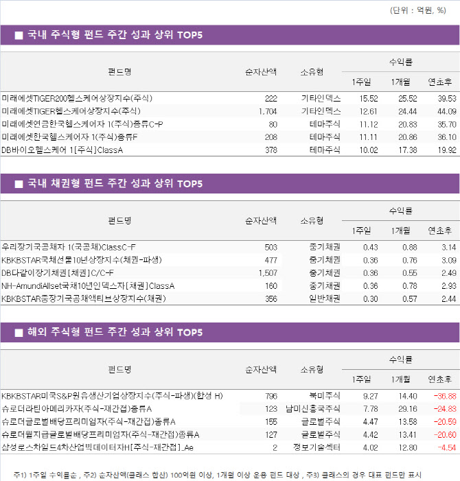 코로나19 재확산 우려로 헬스케어 선방