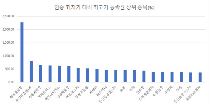 "비트코인 저리 가라"…올해 최대 24배 폭등한 삼성중공우