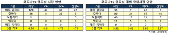 코로나19 해외보다 국내 충격이 적은 이유?