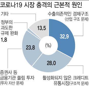 코로나19 시장충격 근본적 원인은?..“수출 위주 산업구조”