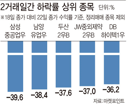 '무섭게 오르고 무섭게 꺼진다'…우선주 열풍, 사그라드나