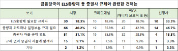 증권사 ELS총량제 `과도`…일정부분 규제 필요 `공감대`