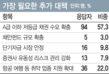 추가 정부대책 1순위 "A급 이하 수요확충"