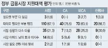 "정부 금융시장 코로나대책 72점…속도는 아쉽다"