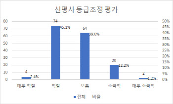 전문가 "코로나 충격 불구 신평사 등급조정 합격점"