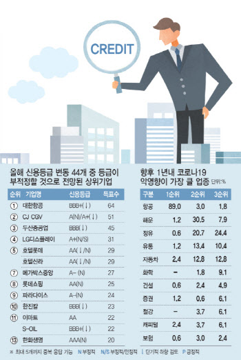 대기업 5곳중 4곳 등급 더 떨어진다…'항공' 타격 가장 커