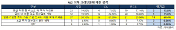 더 보수적인 '큰손' 연기금…여전채는 관심無