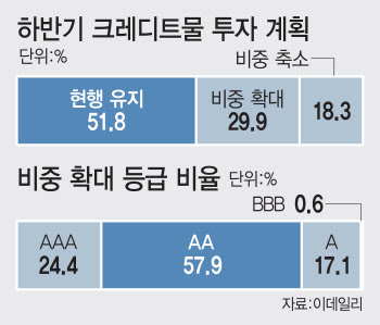 하반기 포트폴리오는?…절반이 "현행 유지"