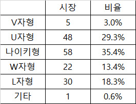 10명 중 7명 "업종·기업별 금리 차별화…양극화 더 확대될 것"