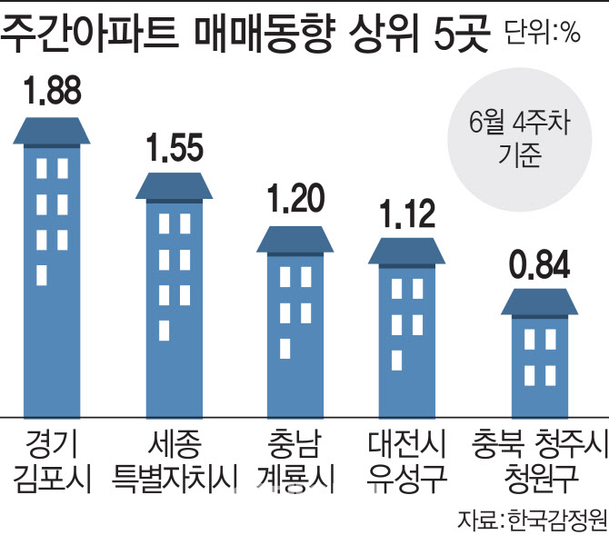 6·17대책 일주일'…집값 상승률 1위는 '김포'