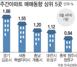 '6·17대책 일주일'…집값 상승률 1위는 ‘김포’