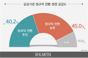 [리얼미터]인국공 등 공공기관 정규직 전환, '보류' 45% vs '추진' 40.2%